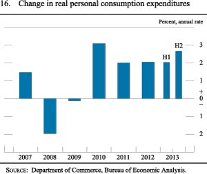 Figure 16. Change in Real Personal Consumption Expenditures