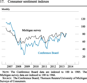 Figure 17. Consumer Sentiment Indexes