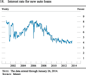 Figure 18. Interest Rate for New Auto Loans