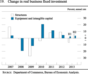 Figure 19. Change in Real Business Fixed Investment