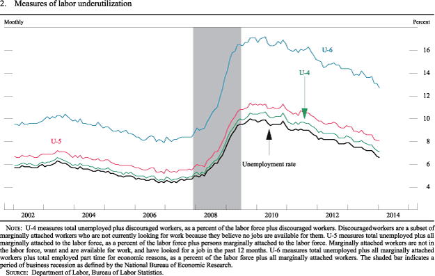 Figure 2. Measures of Labor Underutilization
