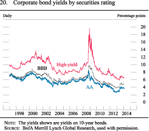 Figure 20. Corporate Bond Yields by Securities Rating