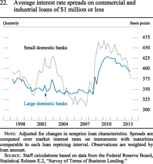 Figure 22. Average Interest Rate Spreads on Commercial and Industrial Loans of $1 Million or Less