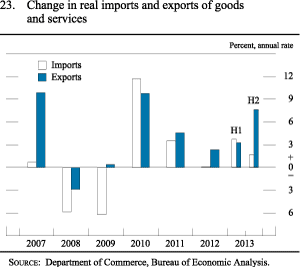 Figure 23. Change in Real Imports and Exports of Goods and Services