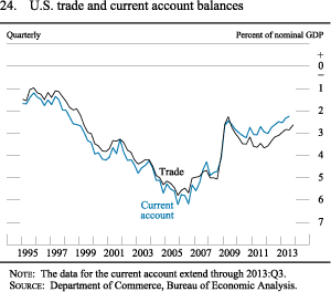 Figure 24. U.S. Trade and Current Account Balances