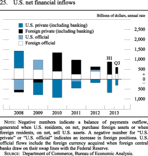 Figure 25. U.S. Net Financial Inflows