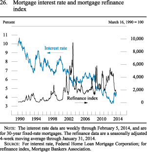 Figure 26. Mortgage Interest Rate and Mortgage Refinance Index
