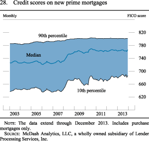 Figure 28. Credit Scores on New Prime Mortgages