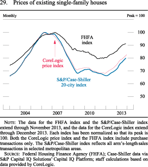 Figure 29. Prices of Existing Single-Family Houses