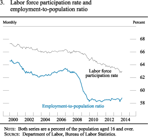 Figure 3. Labor Force Participation Rate and Employment-to-Population Ratio