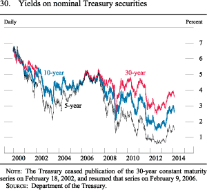 Figure 30. Yields on Nominal Treasury Securities
