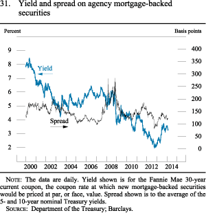 Figure 31. Yield and Spread on Agency Mortgage-Backed Securities