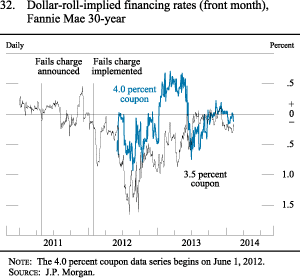 Figure 32. Dollar-Roll-Implied Financing Rates (Front Month), Fannie Mae 30-Year