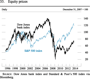 Figure 33. Equity Prices
