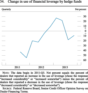 Figure 34. Change in Use of Financial Leverage by Hedge Funds