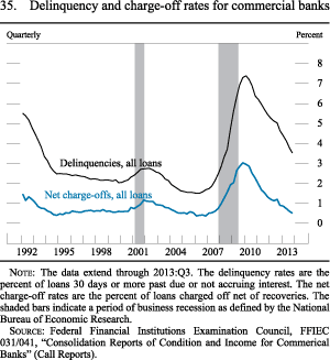 Figure 35. Delinquency and Charge-Off Rates for Commercial Banks