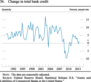 Figure 36. Change in Total Bank Credit