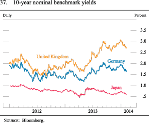 Figure 37. 10-Year Nominal Benchmark Yields