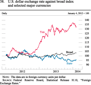 Figure 38. U.S. Dollar Exchange Rate Against Broad Index and Selected Major Currencies