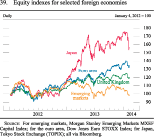 Figure 39. Equity Indexes for Selected Foreign Economies