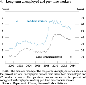 Figure 4. Long-Term Unemployed and Part-Time Workers