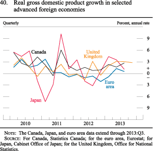 Figure 40. Real Gross Domestic Product Growth in Selected Advanced Foreign Economies