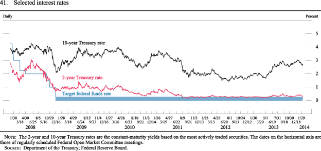 Figure 41. Selected Interest Rates
