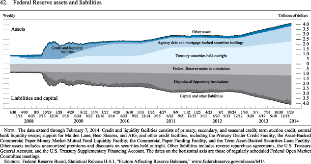 Figure 42. Federal Reserve Assets and Liabilities
