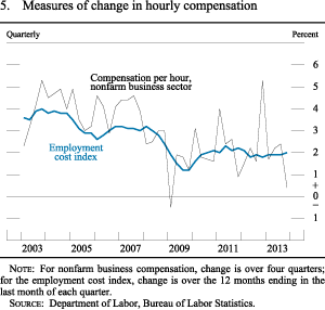 Figure 5. Measures of Change in Hourly Compensation