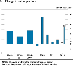 Figure 6. Change in Output per Hour