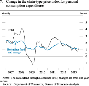 Figure 7. Change in the Chain-Type Price Index for Personal Consumption Expenditures