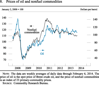Figure 8. Prices of Oil and Nonfuel Commodities