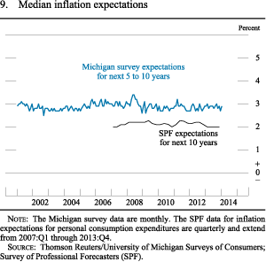 Figure 9. Median Inflation Expectations