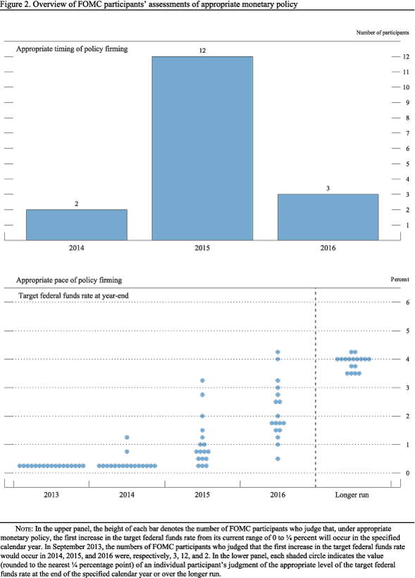 Figure 2. Overview of FOMC participants' assessments of appropriate monetary policy