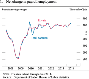 Figure 1. Net Change in Payroll Employment