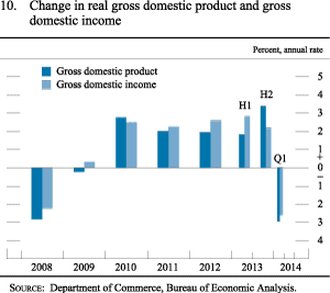 Figure 10. Change in Real Gross Domestic Product and Gross Domestic Income