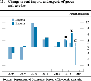 Figure 11. Change in Real Imports and Exports of Goods and Services