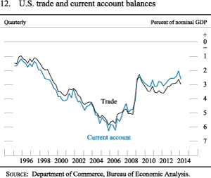 Figure 12. U.S. Trade and Current Account Balances