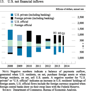 Figure 13. U.S. Net Financial Inflows