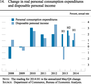 Figure 14. Change in Real Personal Consumption Expenditures and Disposable Personal Income