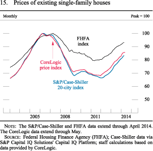 Figure 15. Prices of Existing Single-Family Houses