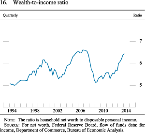 Figure 16. Wealth-to-Income Ratio