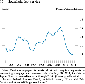 Figure 17. Household Debt Service