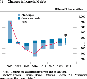 Figure 18. Changes in Household Debt