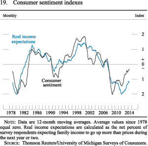 Figure 19. Consumer Sentiment Indexes