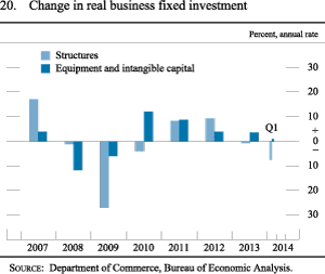 Figure 20. Change in Real Business Fixed Investment