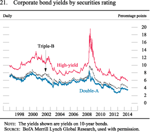 Figure 21. Corporate Bond Yields by Securities Rating