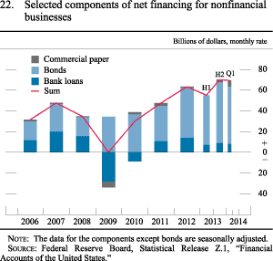 Figure 22. Selected Components of Net Financing for Nonfinancial Businesses