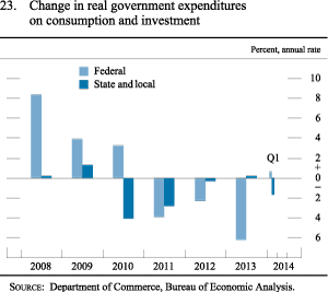 Figure 23. Change in Real Government Expenditures on Consumption and Investment