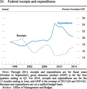 Figure 24. Federal Receipts and Expenditures